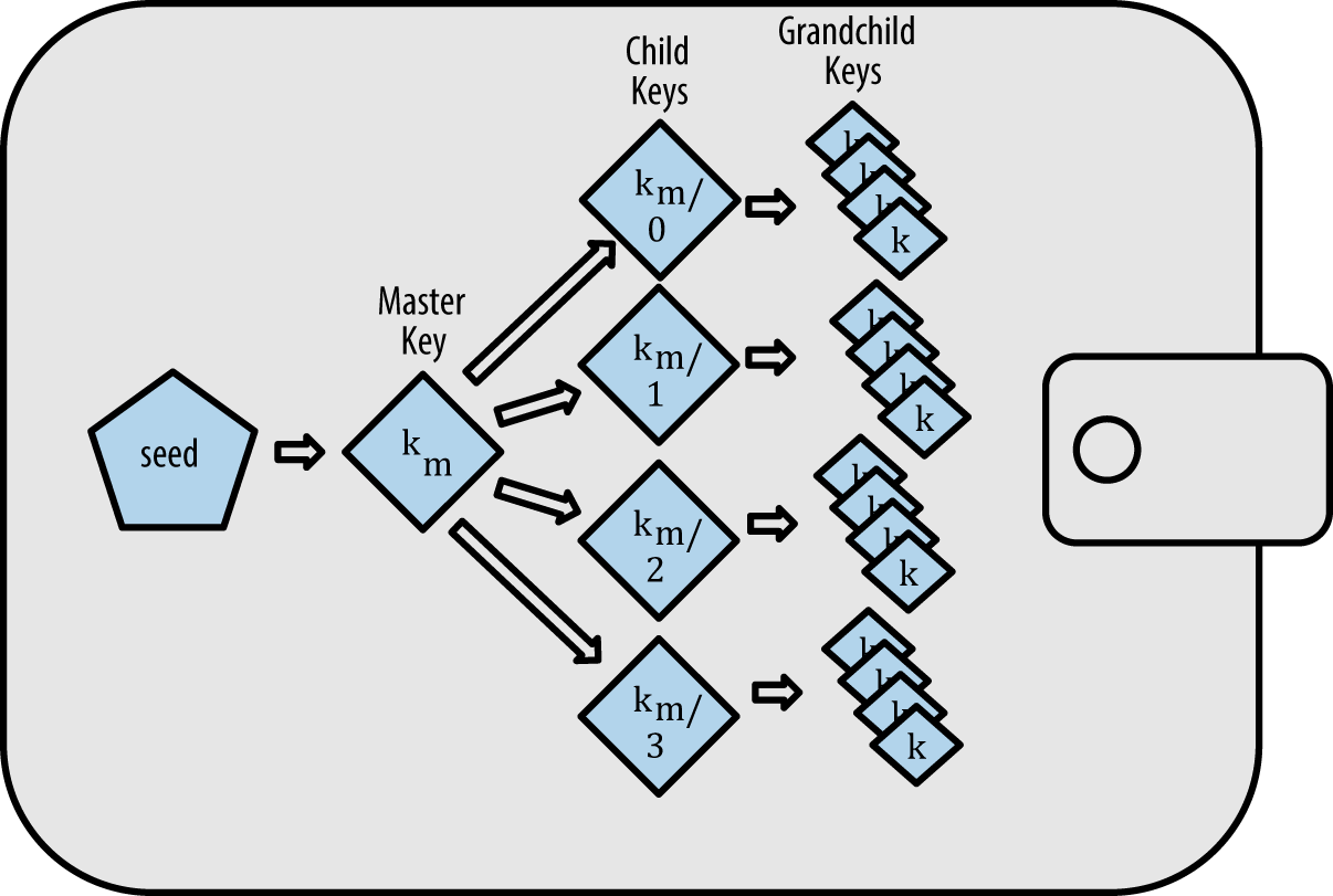 Chapter 5: Wallets · GitBook