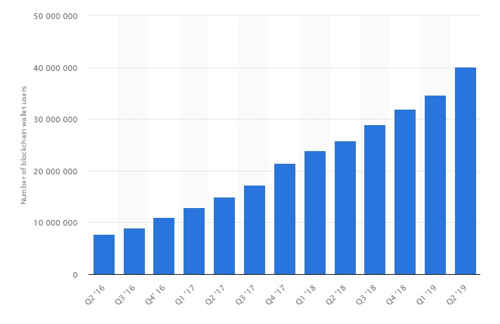 Number of Blockchain Wallet Users Breakdowns, Timelines, and Predictions - coinlog.fun