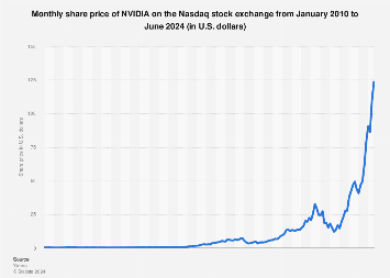 NVDA Stock Quote Price and Forecast | CNN