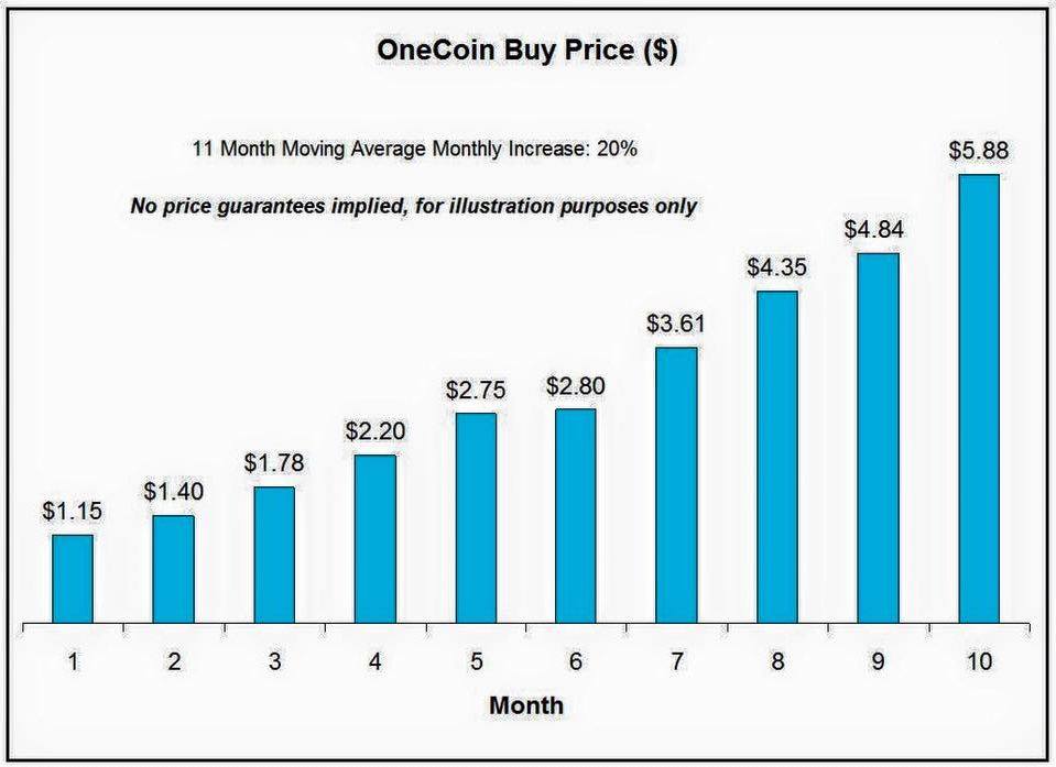 Dogecoin’s Price History ( – , $) - GlobalData