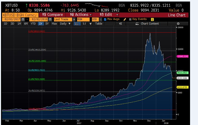 Bitcoin Price Chart and Tables | Finance Reference