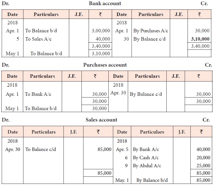 Posting Entry on the Wrong Side of the Ledger | Examples