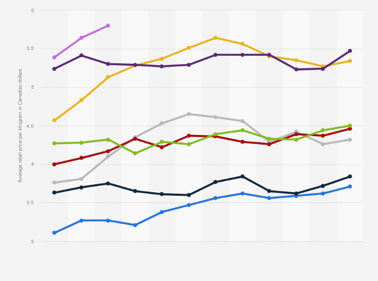 Monthly average retail prices for food and other selected products