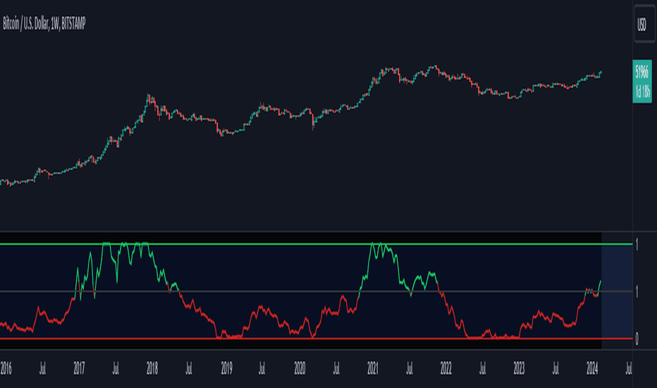 BTC USD — Bitcoin-Preis und Chart — Indikatoren und Signale — TradingView