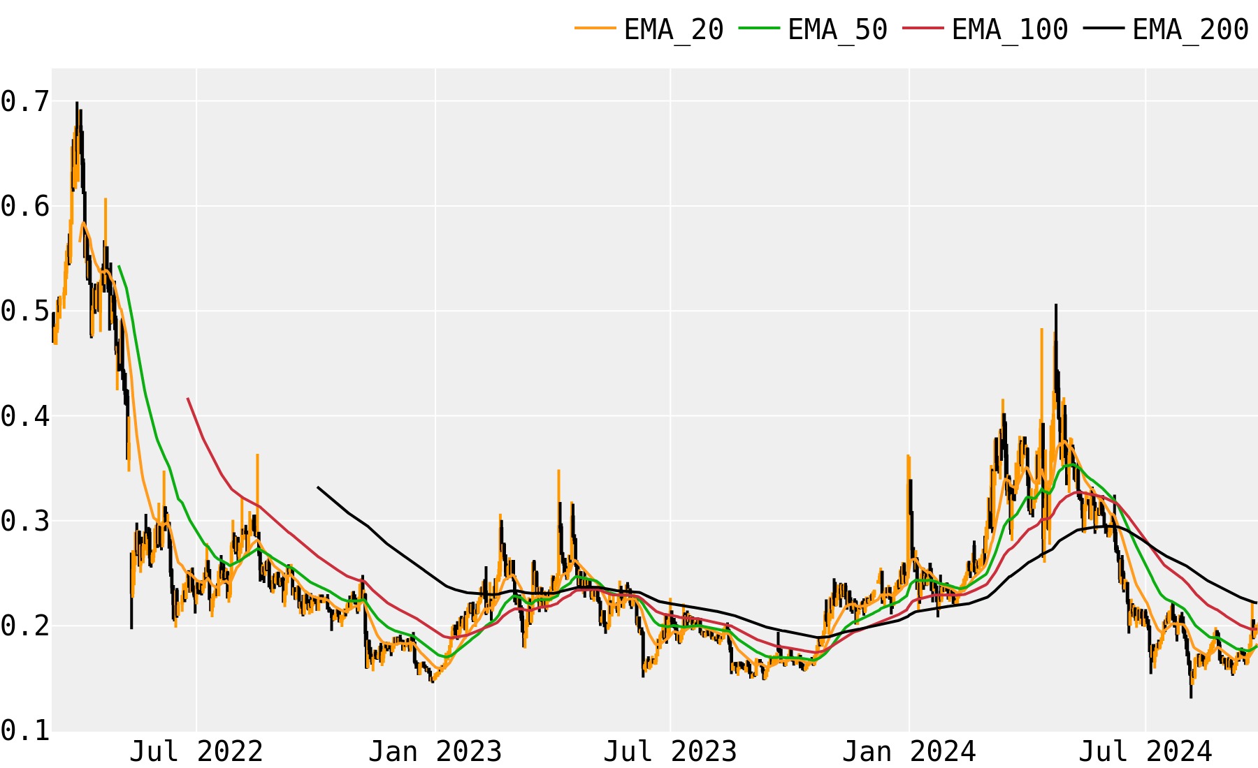 Ontology Price Prediction up to $ by - ONT Forecast - 