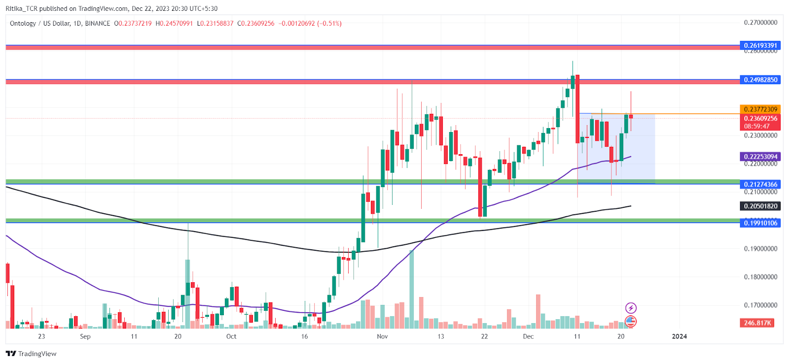 Ontology Price Prediction & | Will ONT go up?