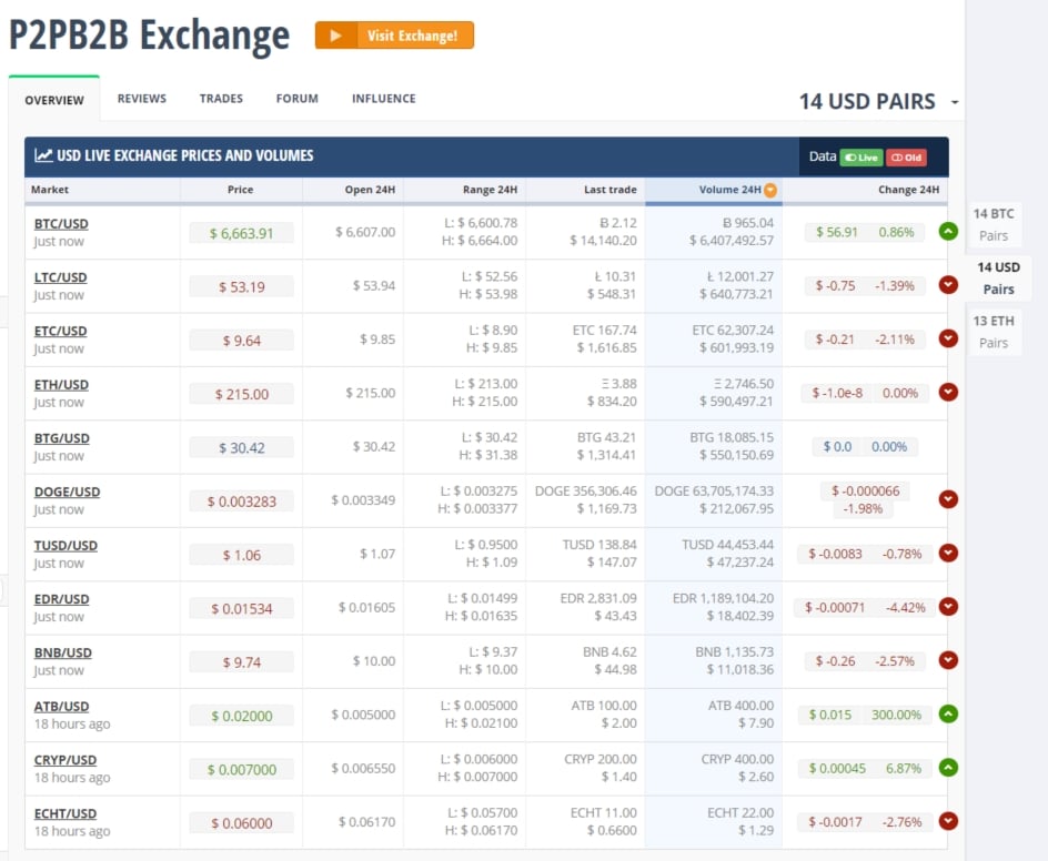 P2PB2B Review and Analysis: Is it safe or a scam? We've checked and verified!