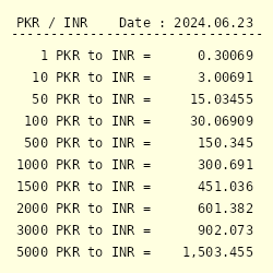 Currency Exchange Table (Pakistani Rupee - PKR) - X-Rates