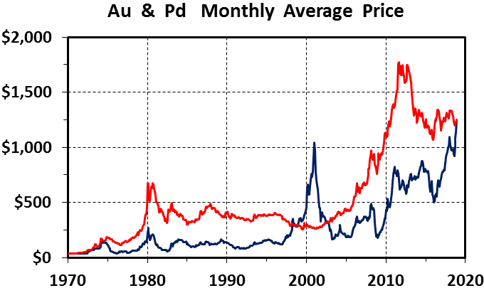 Palladium Price Charts 1 Year