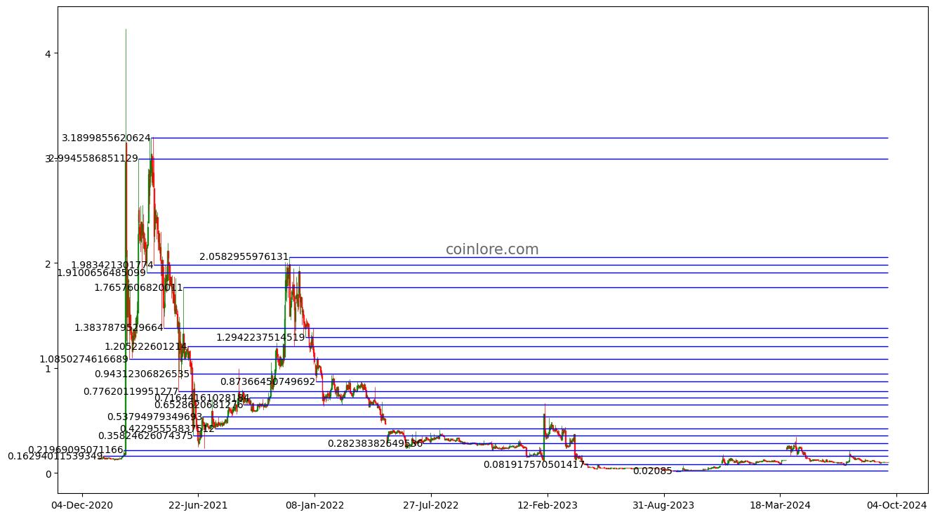 Paycoin Price | PCI Price index, Live chart & Market cap | OKX