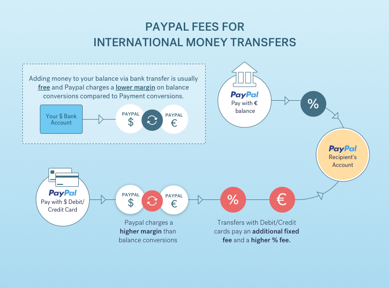 Everything You Need To Know about Paypal Versions And Paypal Fees