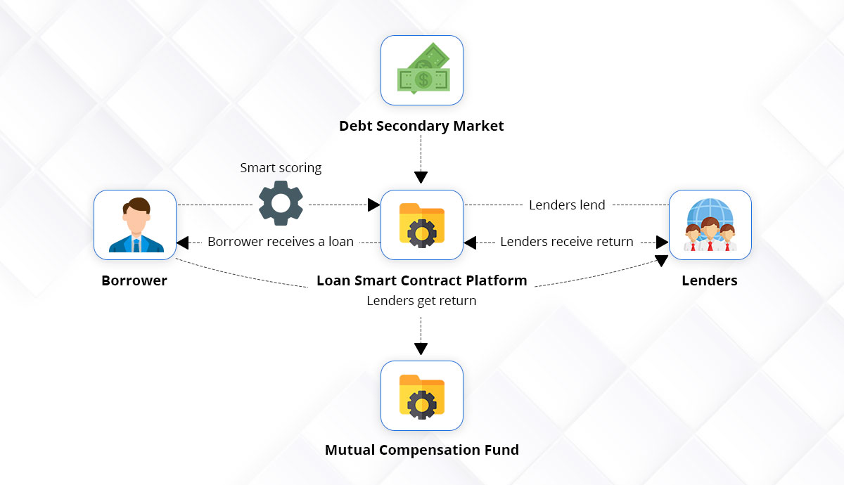 P2P Lending Software Development | P2P Lending Platform