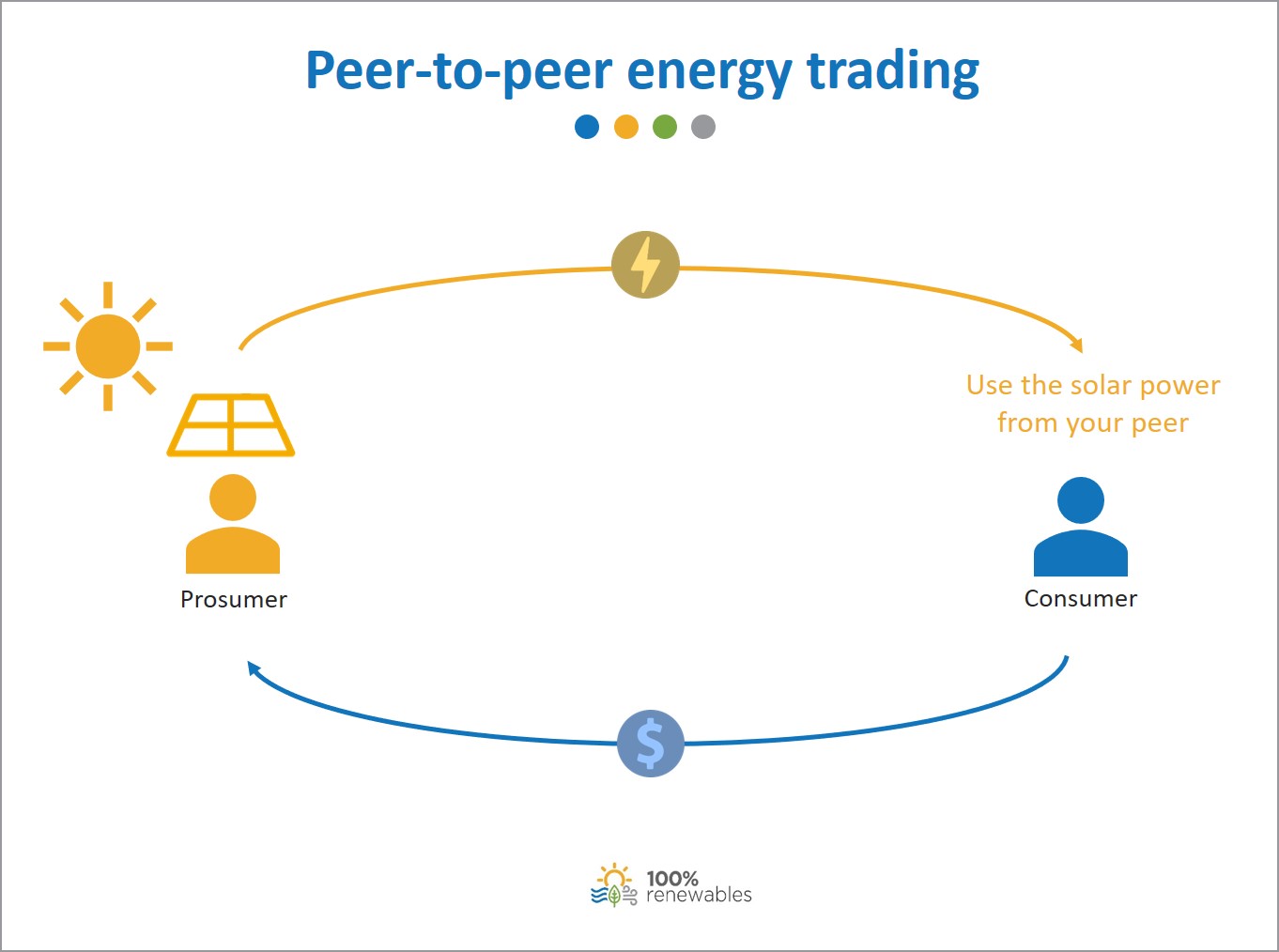 The Potential of Blockchain for Peer-to-Peer Energy Trading | Reintech media