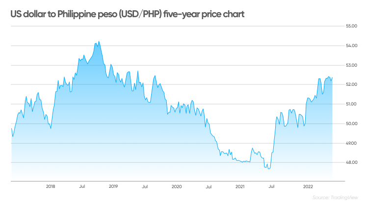 USD TO PHP TODAY AND FORECAST TOMORROW, MONTH