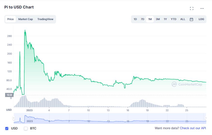 Pi Network Coin Price Today - PI to US dollar Live - Crypto | Coinranking