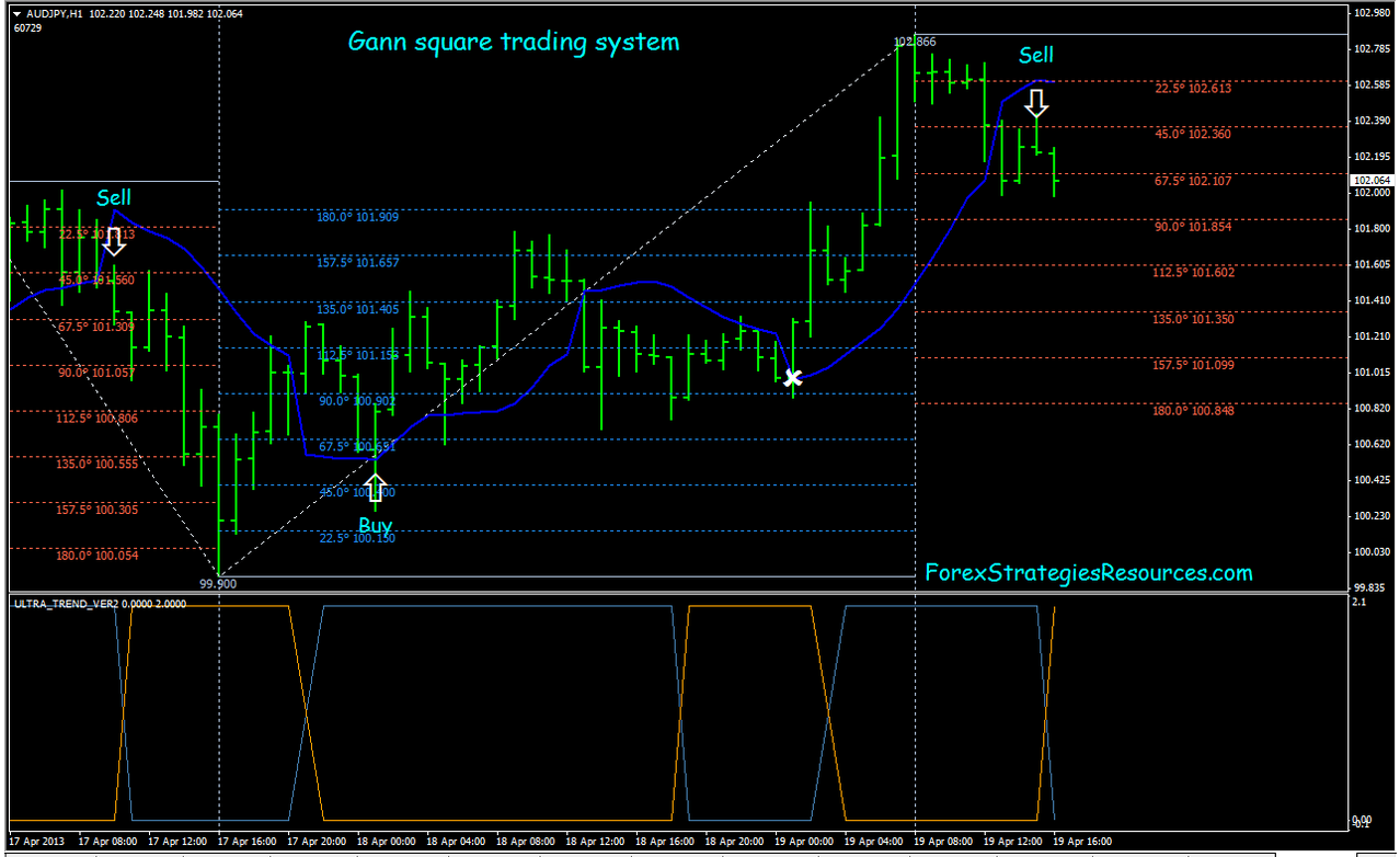 Gann Sq of 9 Calculator | Trinity Chart