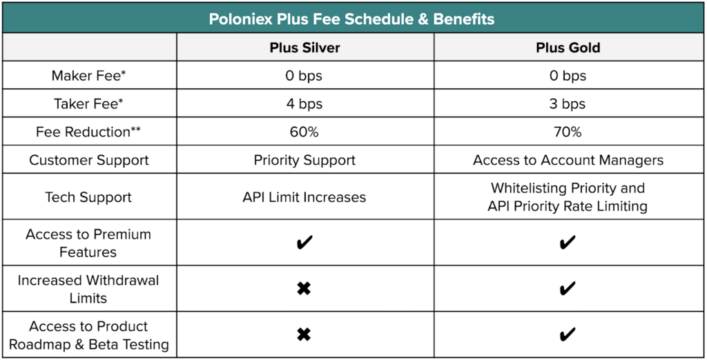 How Long Does Poloniex Verification Take? - Crypto Head