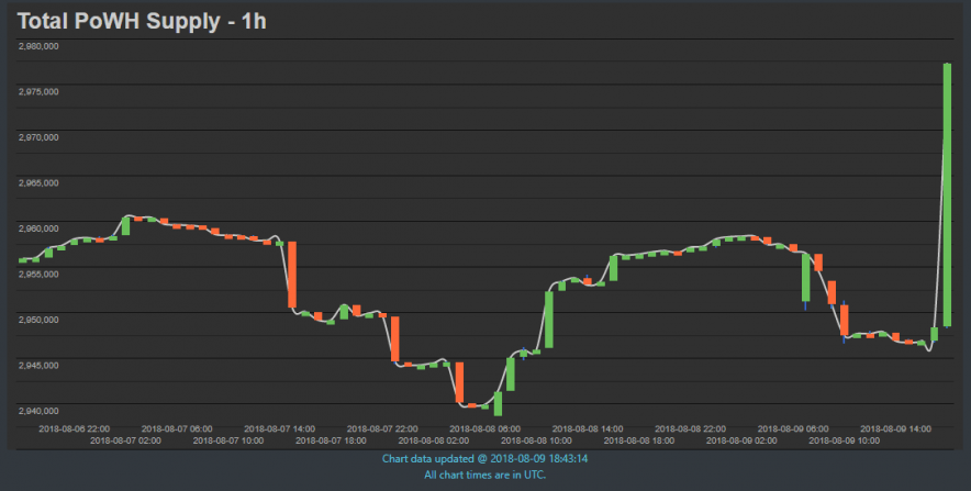 PowH3D Price Chart: P3D to usd value (cost today) | Zerion