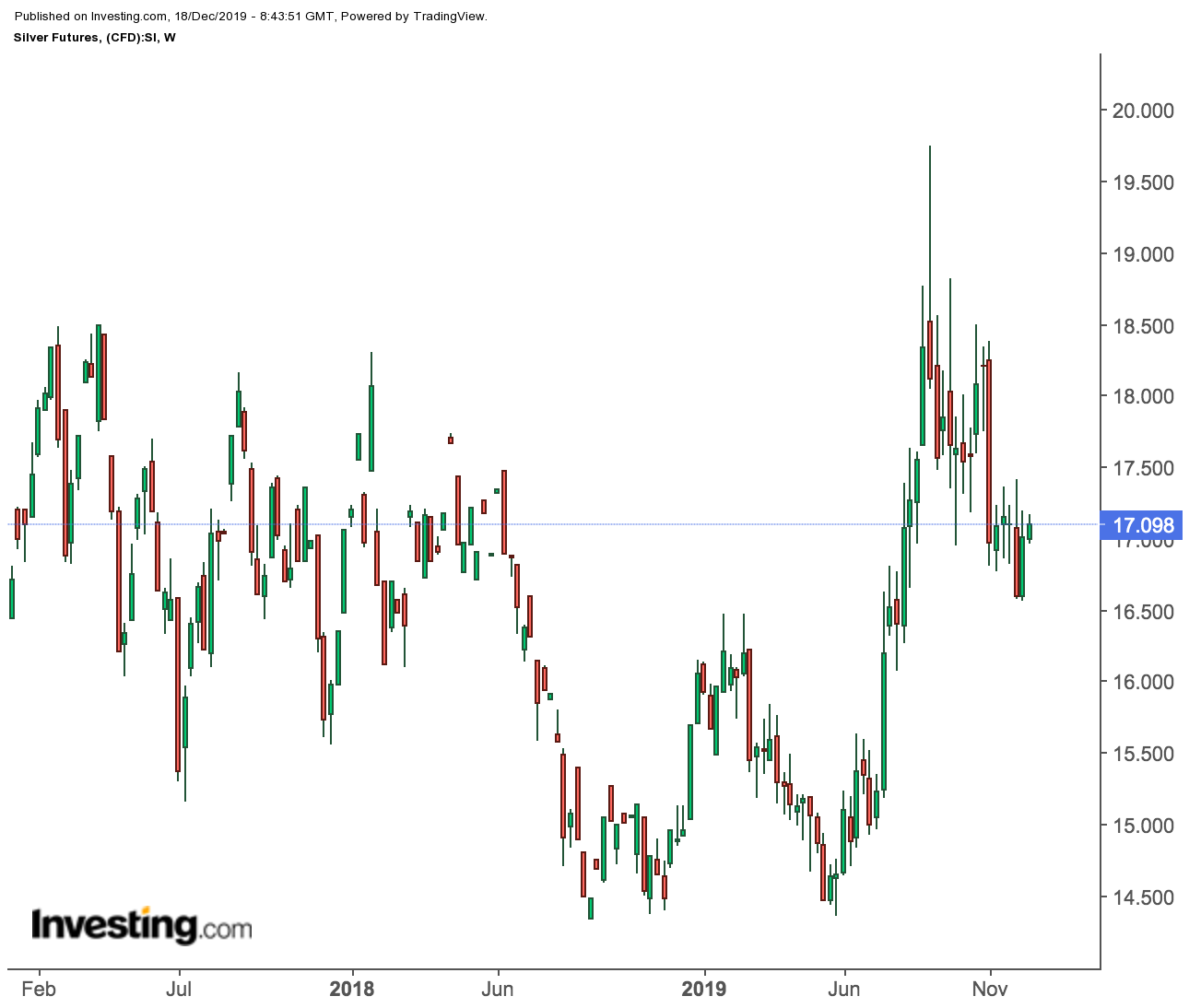 Silver Price Today | Price of Silver Per Ounce | 24 Hour Spot Chart | KITCO