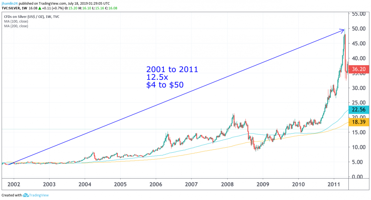 Could the Silver Price Really Hit US$ per Ounce? (Updated )