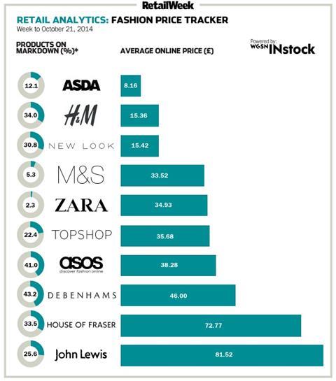 Getting the Price Right: Taking Pricing Lessons from ASOS - Insitetrack