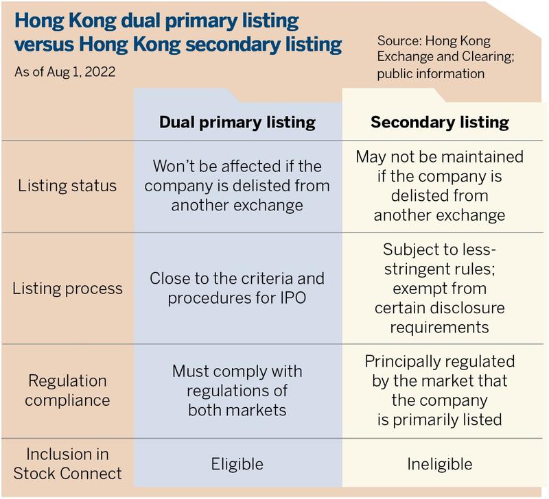 What are Dual Listing and Secondary Listing?