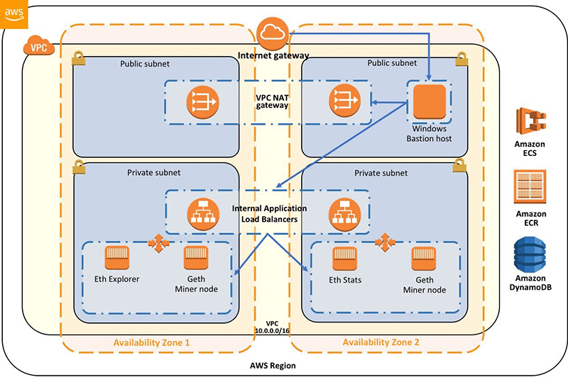 How to Set up a Local Private Ethereum Blockchain - Coding Bootcamps