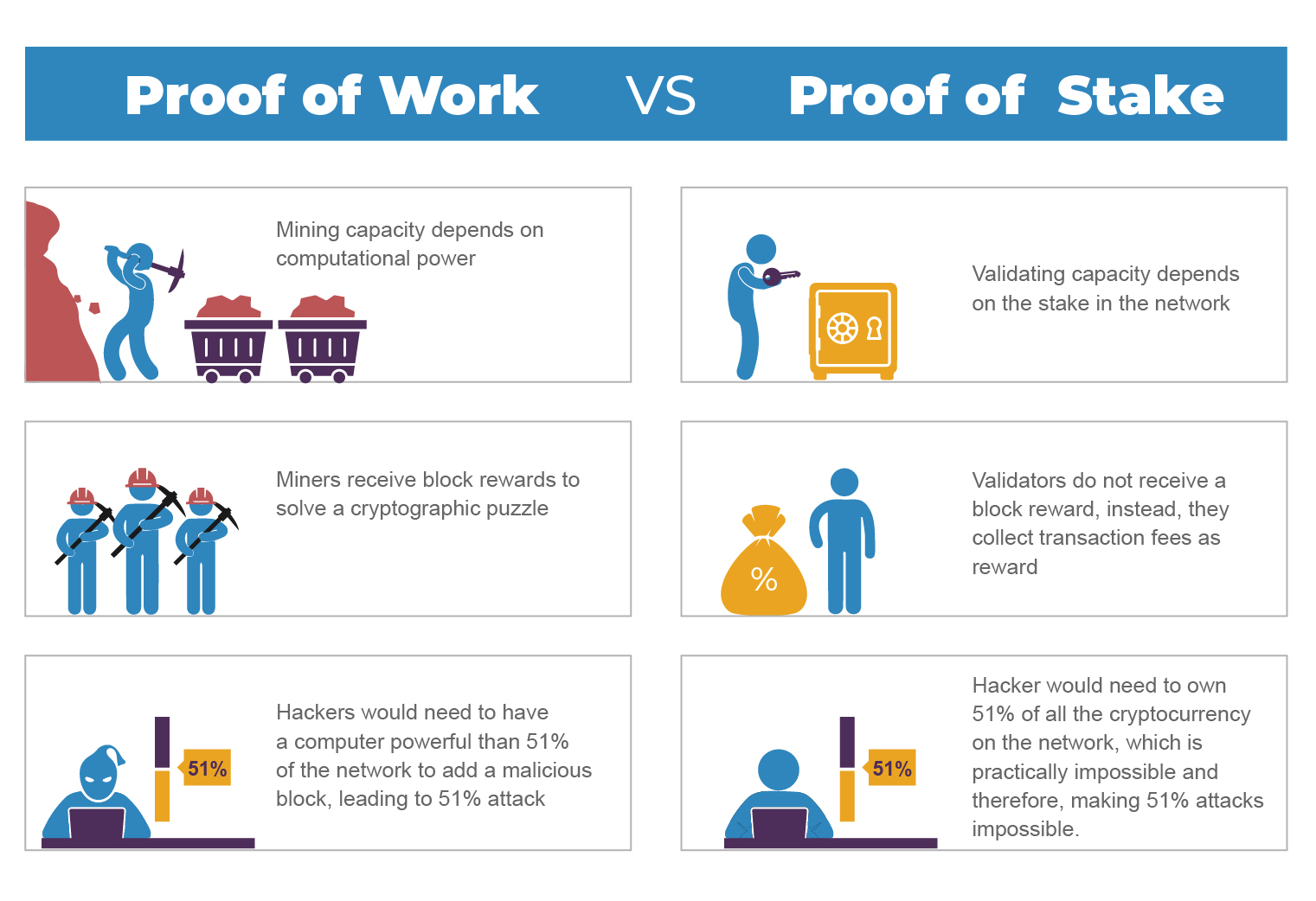 Proof of Stake Vs. Proof of Work: What's the Difference?