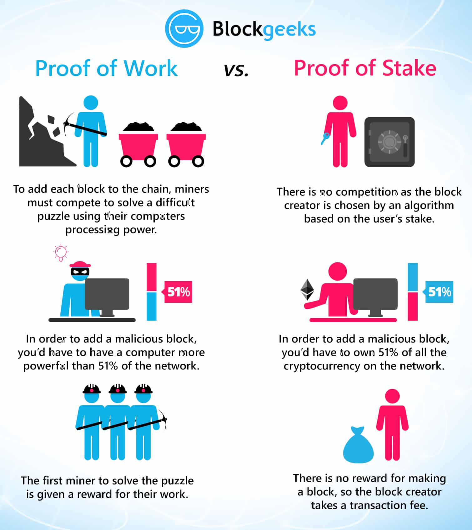 Proof of work vs proof of stake | PostFinance