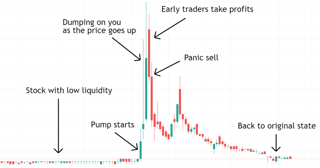 Pump and Dump (P&D) Scheme Definition | CoinMarketCap