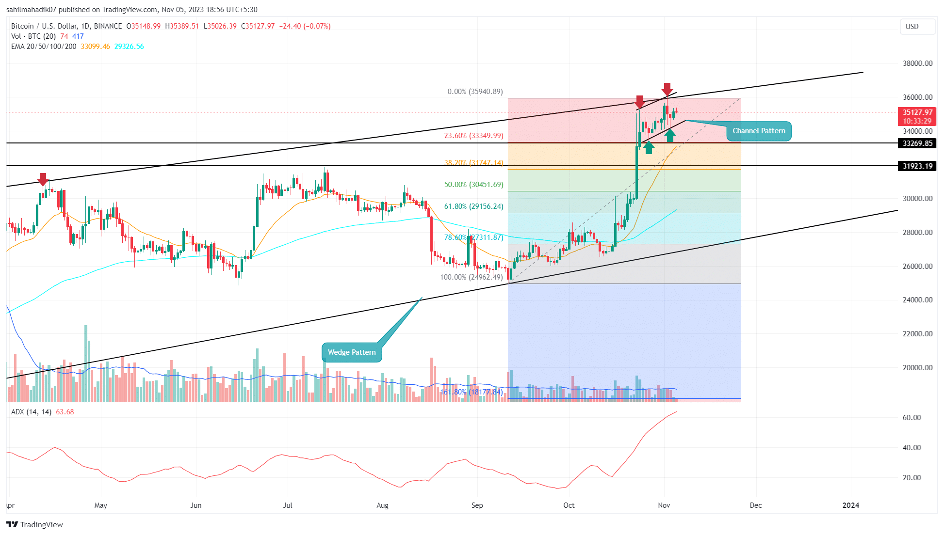 Bitcoin (BTC) Price Prediction - 