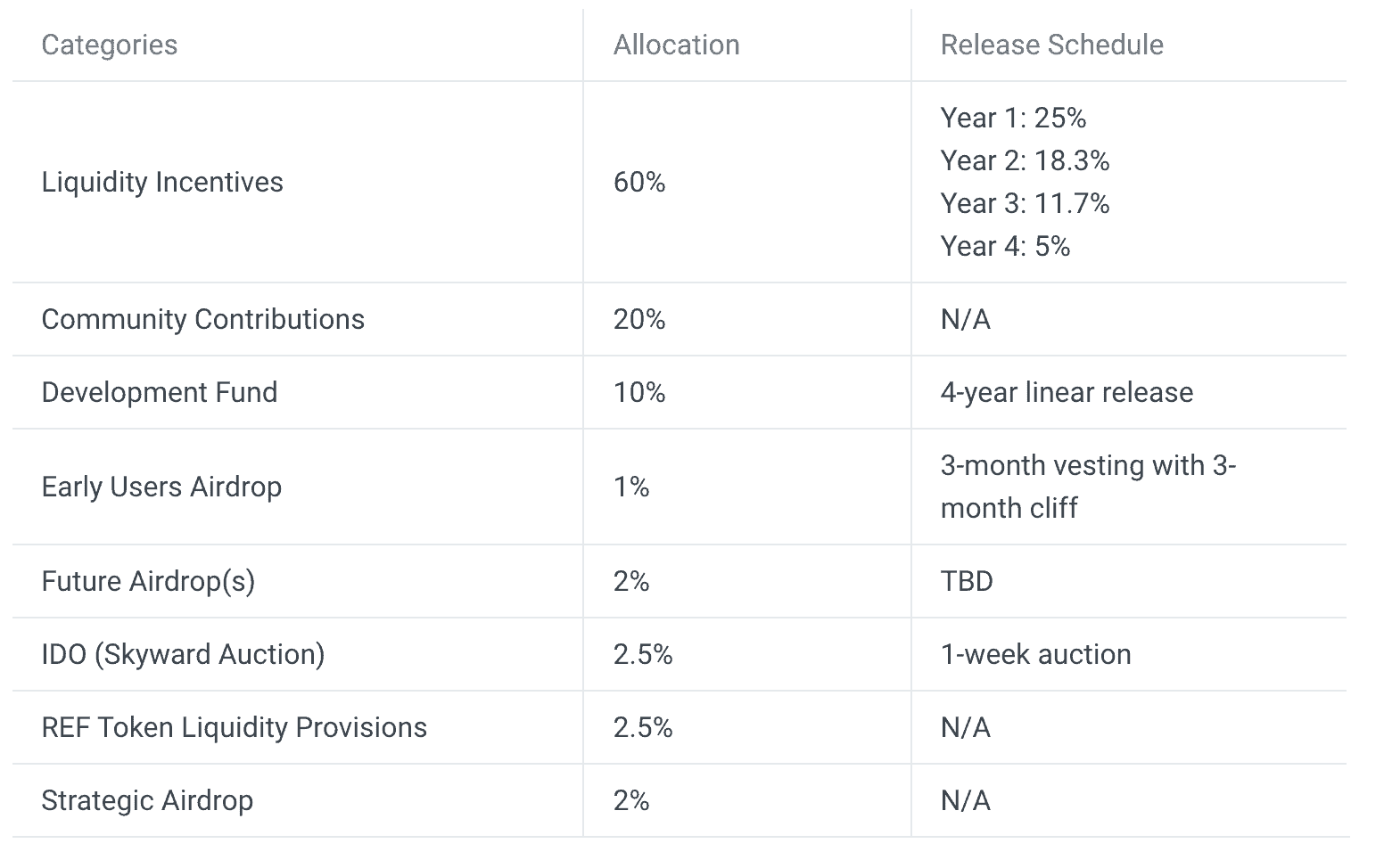 Ref Finance (REF) Token Unlocks and Vesting: Schedule and Tokenomics | coinlog.fun