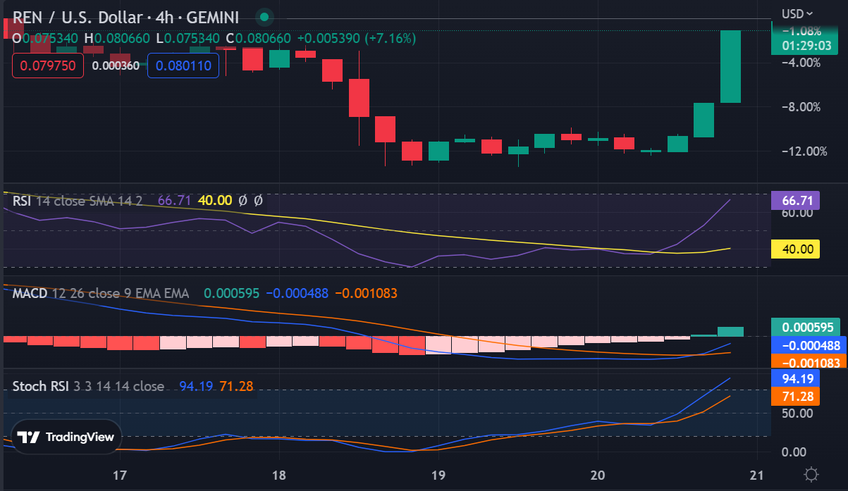 Ren price today, REN to USD live price, marketcap and chart | CoinMarketCap