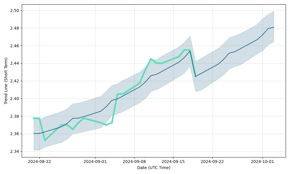 Ren Price Prediction For And | Trading Education