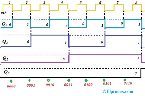 Ripple Counter - Basic Digital Electronics Course