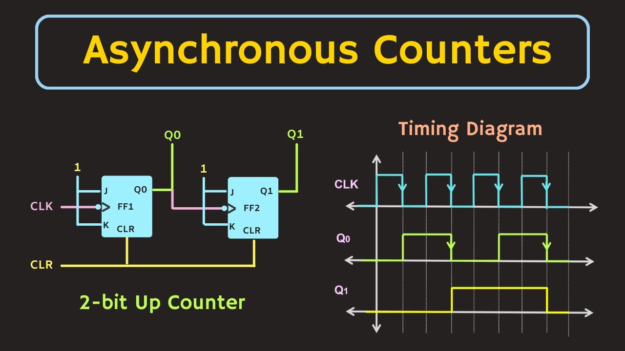 [Solved] A binary ripple counter is required to count upto 16, 