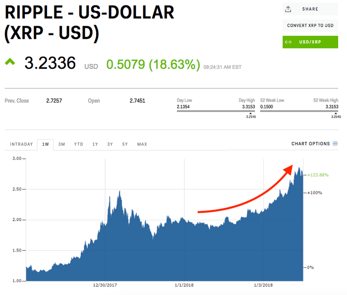 Ripple XRP Price Today ? Live Ripple Prices, Charts & Market Updates