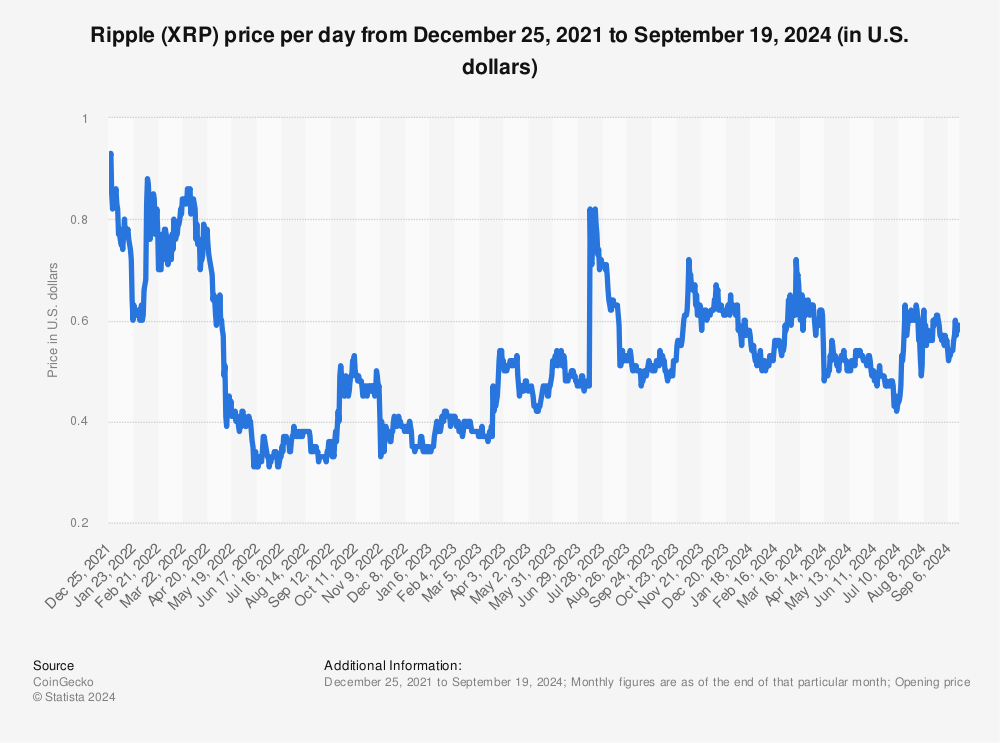 How Did Ripple's Price Perform in ?