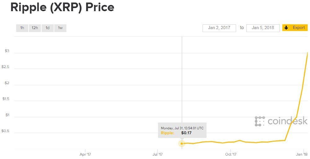 TRON Price History | TRX INR Historical Data, Chart & News (9th March ) - Gadgets 