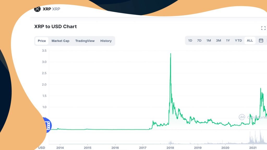 XRP USD (XRP-USD) Price History & Historical Data - Yahoo Finance