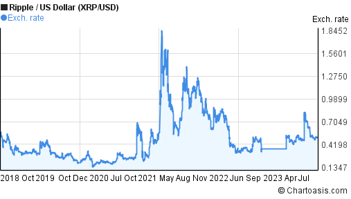 XRP USD | Chart | Ripple - US-Dollar