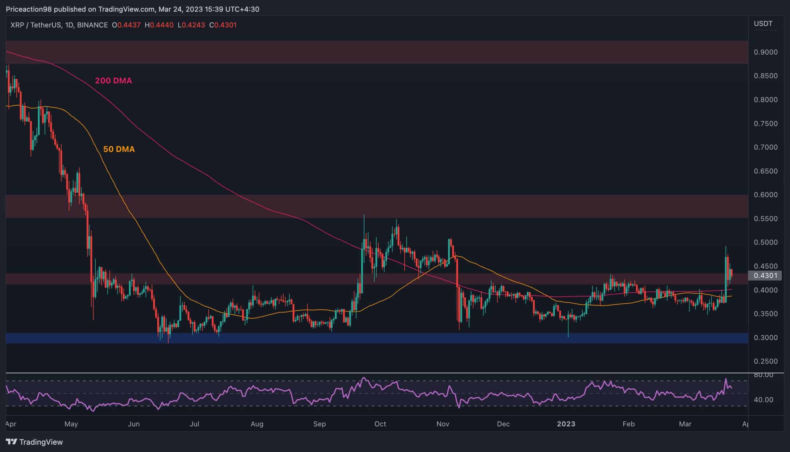 XRPUSD — Ripple Price and Chart — TradingView