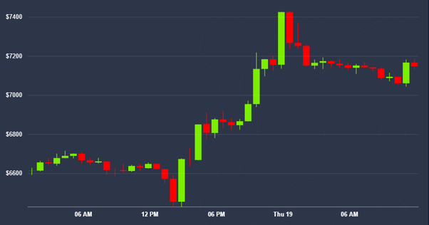 Bitcoin Hit An All-Time High Then Fell More Than 10%, All In A Day. What’s Next?