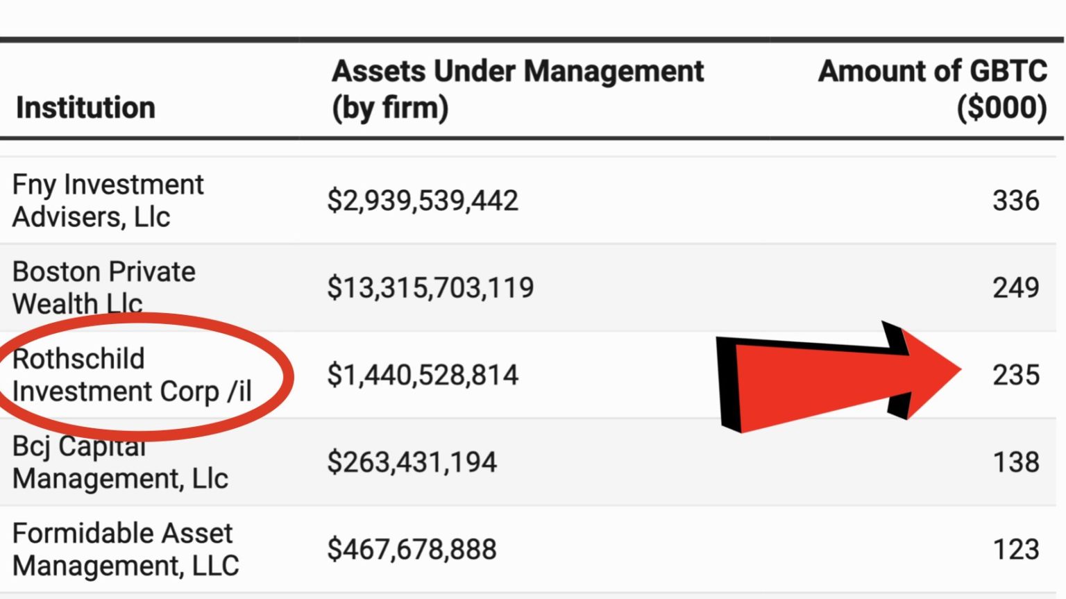 Rothschild Investment Corp Increase Bitcoin Exposure Threefold in Q2