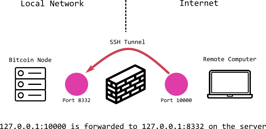 Bitcoin API Commands (Both JSON RPC and CLI)