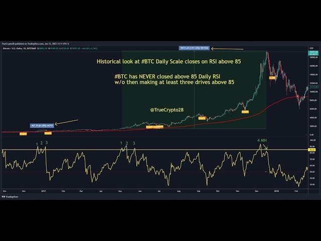 What is RSI: How To Trade Bitcoin With The RSI Indicator - Phemex Academy