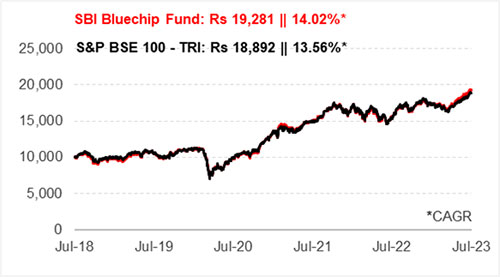 SBI Blue Chip Fund-Regular Plan Growth: NAV, SIP Returns & Portfolio