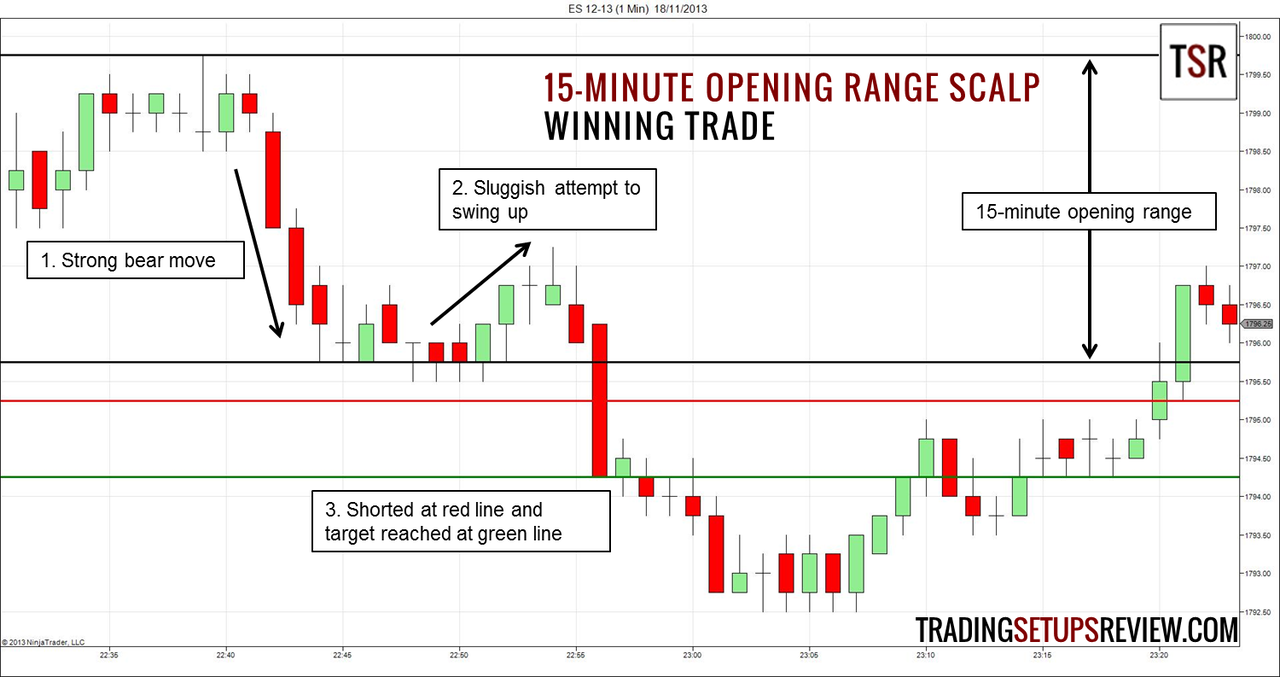 What Is Scalping in Investing?