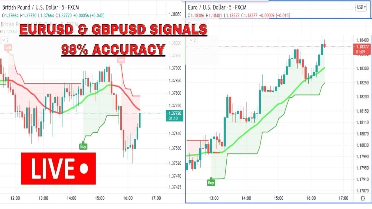 Top Indicators for a Scalping Trading Strategy