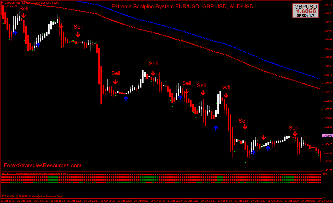 Simple Forex Scalping Strategies | Forex Scalping Guide